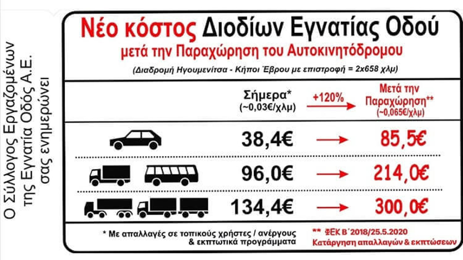 Έρχονται υπέρογκες αυξήσεις στα διόδια της Εγνατίας οδού